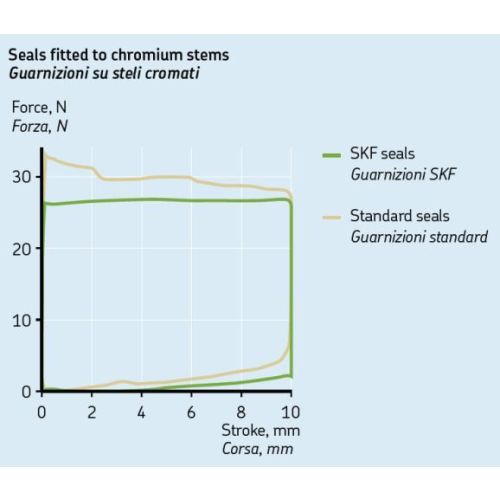 01-058-0238-0 SKF fork seal + dust cover SKF KIT43S suitable for BMW RnineT / Pure / Racer / Urban G/S 
